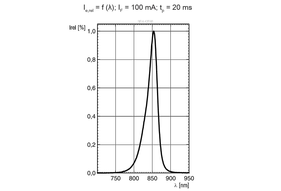 Leistungsdiagramm - ams OSRAM SFH 4.259 B Power TOPLED™ Lens